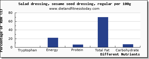 chart to show highest tryptophan in salad dressing per 100g